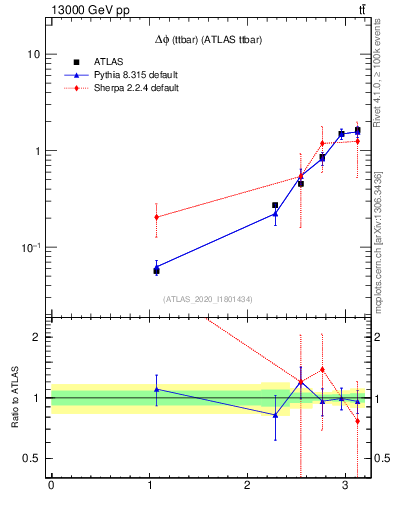 Plot of ttbar.dphi in 13000 GeV pp collisions