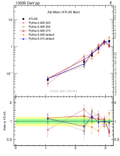 Plot of ttbar.dphi in 13000 GeV pp collisions