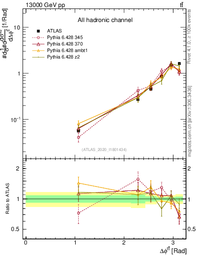 Plot of ttbar.dphi in 13000 GeV pp collisions