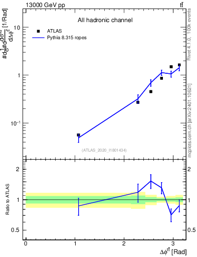 Plot of ttbar.dphi in 13000 GeV pp collisions