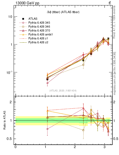 Plot of ttbar.dphi in 13000 GeV pp collisions