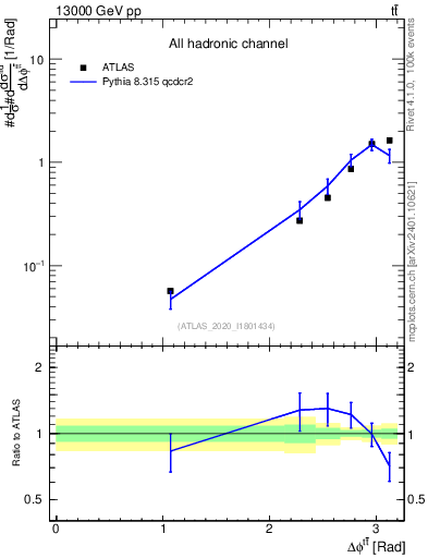 Plot of ttbar.dphi in 13000 GeV pp collisions