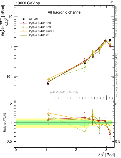 Plot of ttbar.dphi in 13000 GeV pp collisions