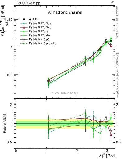 Plot of ttbar.dphi in 13000 GeV pp collisions