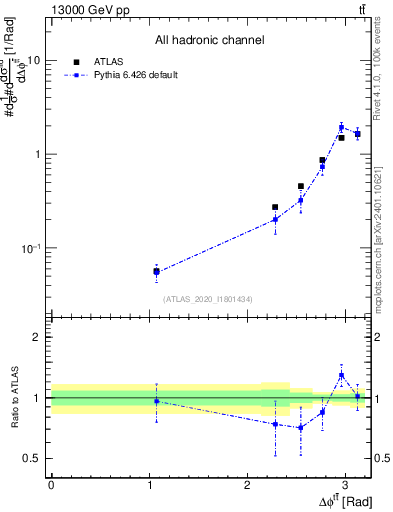 Plot of ttbar.dphi in 13000 GeV pp collisions