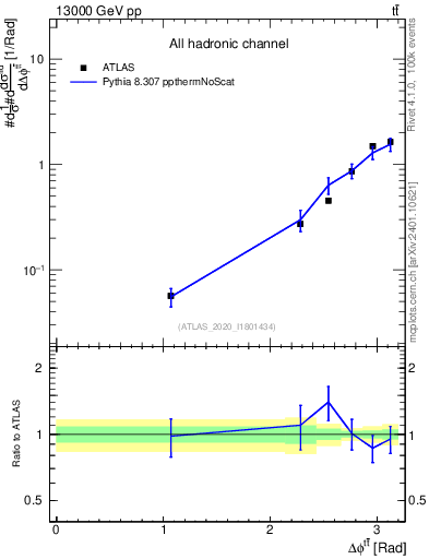 Plot of ttbar.dphi in 13000 GeV pp collisions
