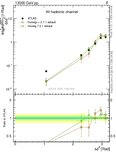 Plot of ttbar.dphi in 13000 GeV pp collisions