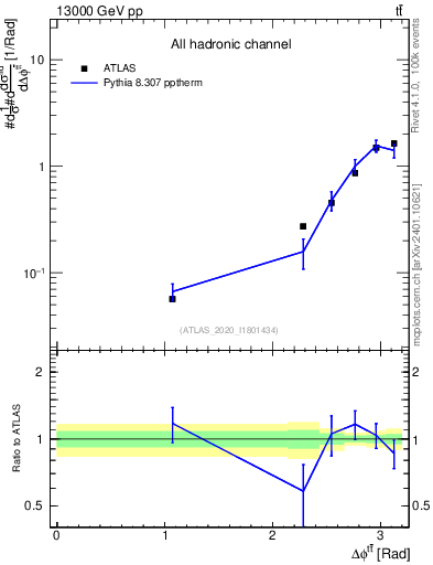 Plot of ttbar.dphi in 13000 GeV pp collisions