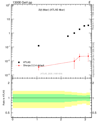 Plot of ttbar.dphi in 13000 GeV pp collisions