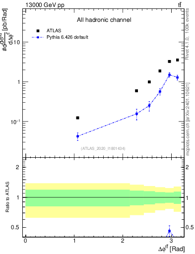 Plot of ttbar.dphi in 13000 GeV pp collisions