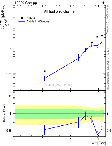 Plot of ttbar.dphi in 13000 GeV pp collisions