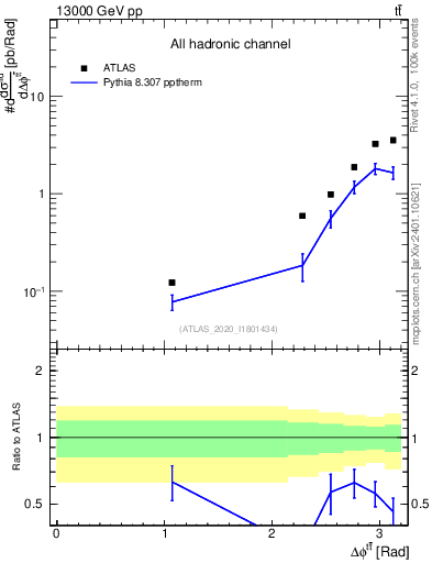 Plot of ttbar.dphi in 13000 GeV pp collisions