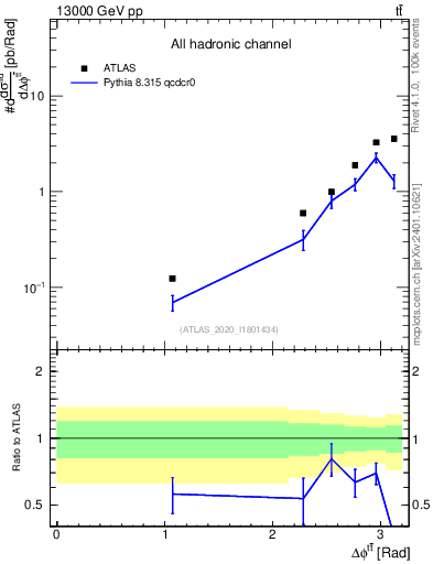 Plot of ttbar.dphi in 13000 GeV pp collisions