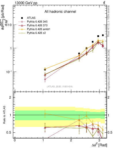 Plot of ttbar.dphi in 13000 GeV pp collisions