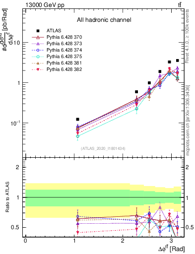 Plot of ttbar.dphi in 13000 GeV pp collisions