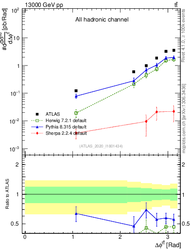 Plot of ttbar.dphi in 13000 GeV pp collisions