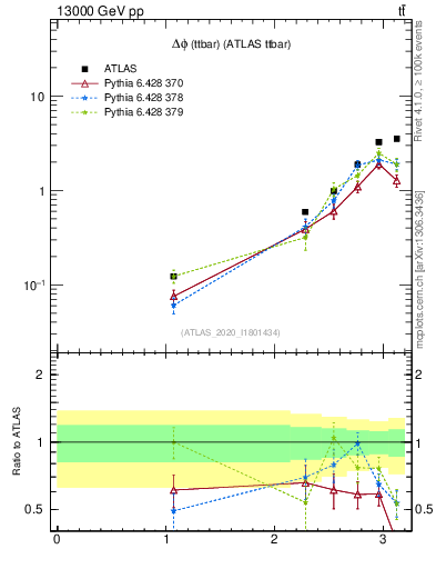 Plot of ttbar.dphi in 13000 GeV pp collisions