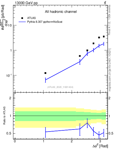 Plot of ttbar.dphi in 13000 GeV pp collisions