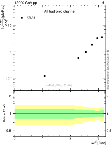 Plot of ttbar.dphi in 13000 GeV pp collisions