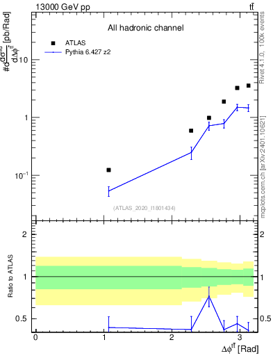 Plot of ttbar.dphi in 13000 GeV pp collisions