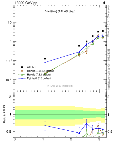 Plot of ttbar.dphi in 13000 GeV pp collisions