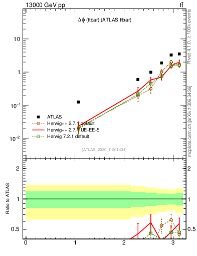 Plot of ttbar.dphi in 13000 GeV pp collisions