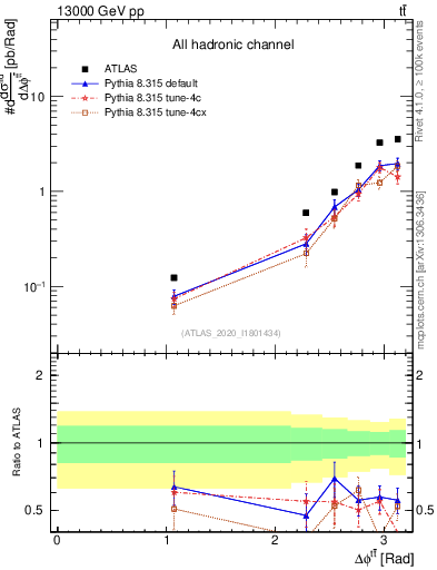 Plot of ttbar.dphi in 13000 GeV pp collisions