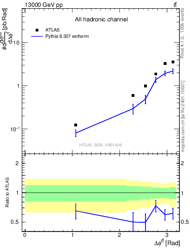 Plot of ttbar.dphi in 13000 GeV pp collisions
