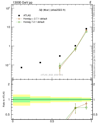 Plot of ttbar.dphi in 13000 GeV pp collisions