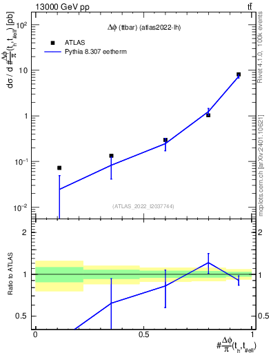Plot of ttbar.dphi in 13000 GeV pp collisions