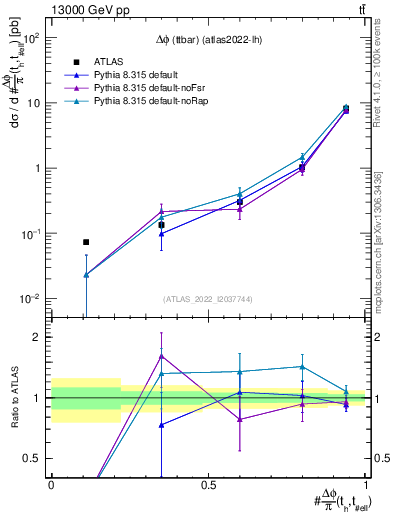 Plot of ttbar.dphi in 13000 GeV pp collisions
