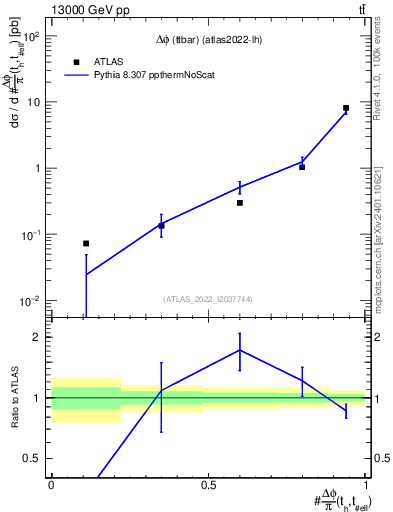 Plot of ttbar.dphi in 13000 GeV pp collisions