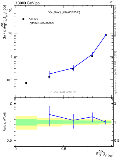 Plot of ttbar.dphi in 13000 GeV pp collisions