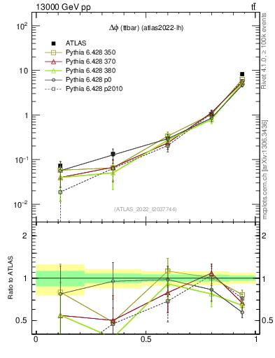 Plot of ttbar.dphi in 13000 GeV pp collisions