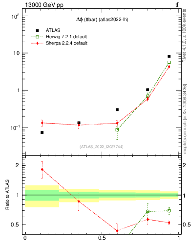 Plot of ttbar.dphi in 13000 GeV pp collisions
