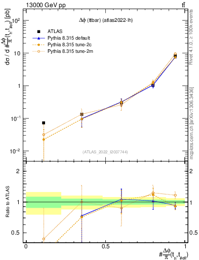 Plot of ttbar.dphi in 13000 GeV pp collisions