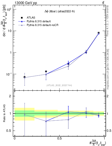 Plot of ttbar.dphi in 13000 GeV pp collisions