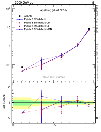 Plot of ttbar.dphi in 13000 GeV pp collisions