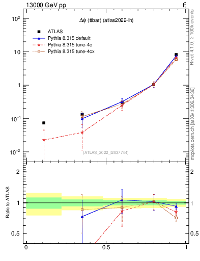 Plot of ttbar.dphi in 13000 GeV pp collisions