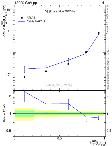 Plot of ttbar.dphi in 13000 GeV pp collisions