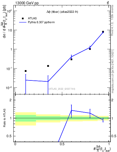 Plot of ttbar.dphi in 13000 GeV pp collisions