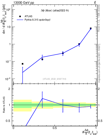 Plot of ttbar.dphi in 13000 GeV pp collisions