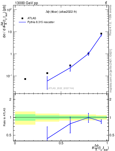 Plot of ttbar.dphi in 13000 GeV pp collisions