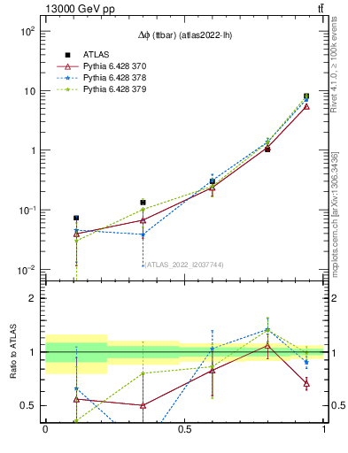 Plot of ttbar.dphi in 13000 GeV pp collisions