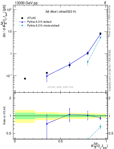 Plot of ttbar.dphi in 13000 GeV pp collisions
