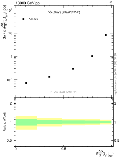 Plot of ttbar.dphi in 13000 GeV pp collisions