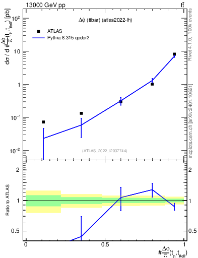 Plot of ttbar.dphi in 13000 GeV pp collisions