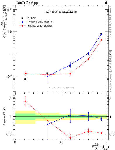 Plot of ttbar.dphi in 13000 GeV pp collisions