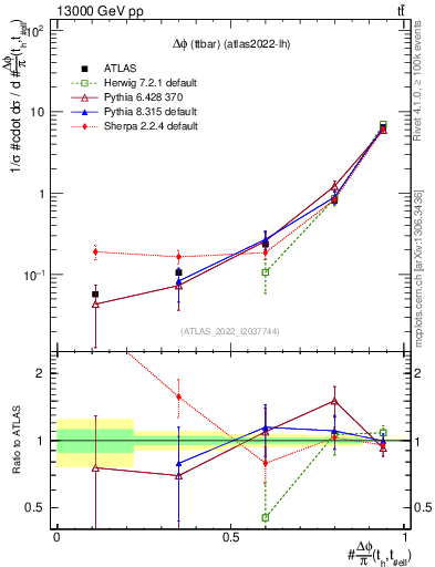 Plot of ttbar.dphi in 13000 GeV pp collisions
