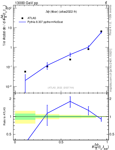 Plot of ttbar.dphi in 13000 GeV pp collisions